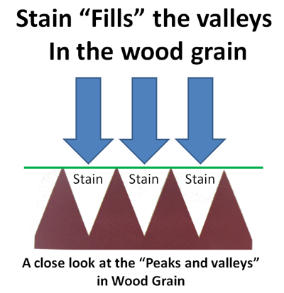 Staining hardwood floors explained-peaks valleys-sanding-national floors